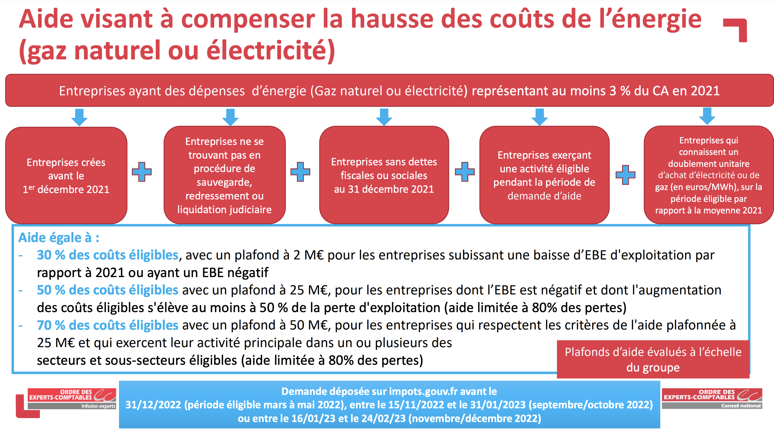 Prolongation, simplification et élargissement de l’aide « gaz et électricité » pour les entreprises​