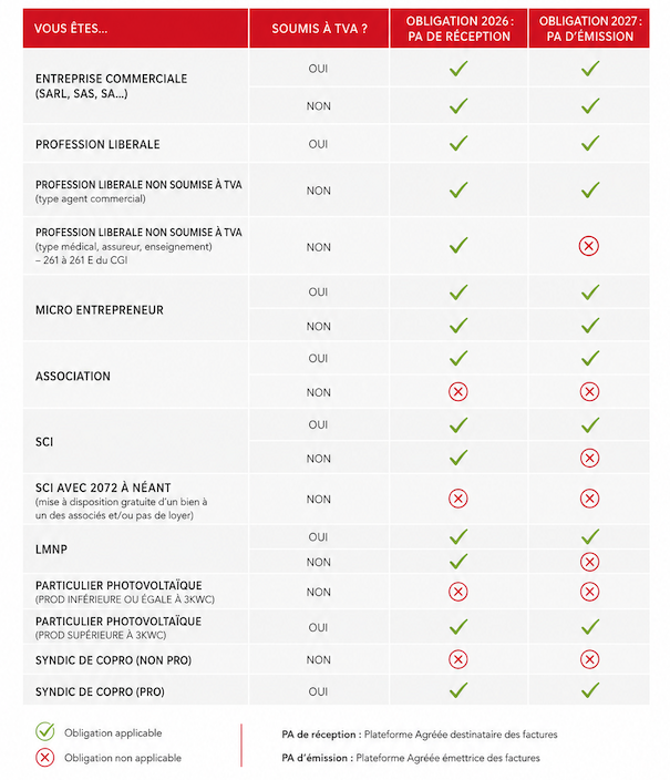 Facturation électronique : suis-je concerné ?