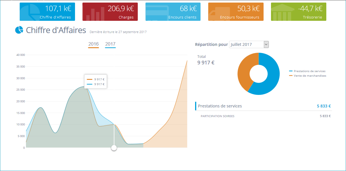 indicateurs de pilotage du chiffre d'affaires